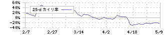 エフ・コード(9211)の乖離率(25日)