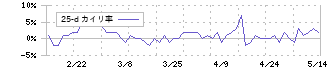 フューチャーリンクネットワーク(9241)の乖離率(25日)