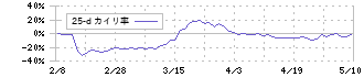 プロジェクトホールディングス(9246)の乖離率(25日)