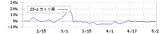 ＹＣＰホールディングス（グローバル）(9257)の乖離率(25日)