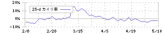 シルバーライフ(9262)の乖離率(25日)