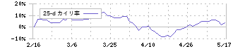 ヤマシタヘルスケアホールディングス(9265)の乖離率(25日)