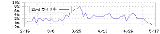 三菱倉庫(9301)の乖離率(25日)