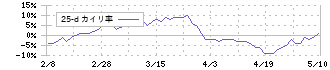 ヤマタネ(9305)の乖離率(25日)