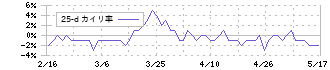 東陽倉庫(9306)の乖離率(25日)