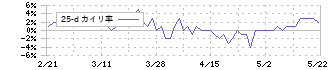 ケイヒン(9312)の乖離率(25日)