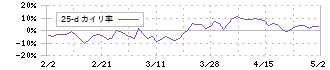スマサポ(9342)の乖離率(25日)