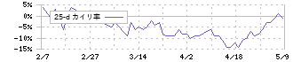 ココルポート(9346)の乖離率(25日)