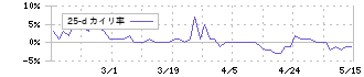 名港海運(9357)の乖離率(25日)