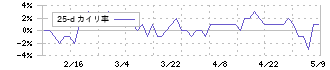 伏木海陸運送(9361)の乖離率(25日)