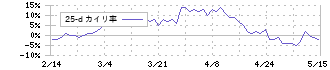 キユーソー流通システム(9369)の乖離率(25日)