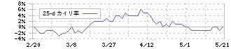内外トランスライン(9384)の乖離率(25日)