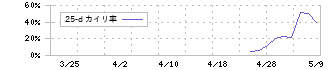 パパネッツ(9388)の乖離率
