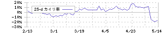 レノバ(9519)の乖離率(25日)