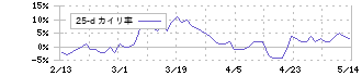 大阪ガス(9532)の乖離率(25日)