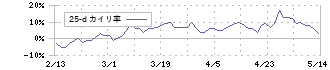 東邦ガス(9533)の乖離率(25日)