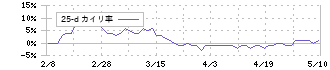 エアークローゼット(9557)の乖離率(25日)