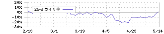 プログリット(9560)の乖離率(25日)