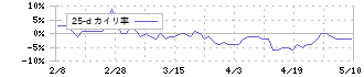 松竹(9601)の乖離率(25日)