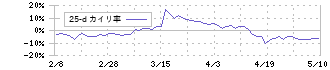 エイチ・アイ・エス(9603)の乖離率(25日)