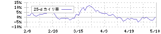共立メンテナンス(9616)の乖離率(25日)