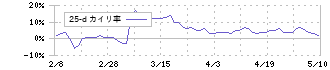 アインホールディングス(9627)の乖離率(25日)