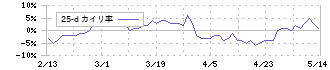 ナガワ(9663)の乖離率(25日)