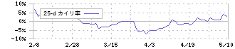 クレオ(9698)の乖離率(25日)