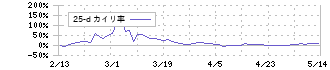 アゴーラホスピタリティーグループ(9704)の乖離率(25日)