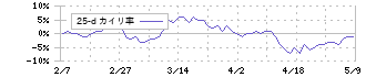 乃村工藝社(9716)の乖離率(25日)