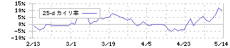 丸紅建材リース(9763)の乖離率(25日)