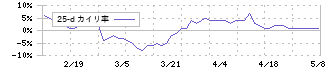 昴(9778)の乖離率(25日)