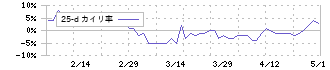 大丸エナウィン(9818)の乖離率(25日)