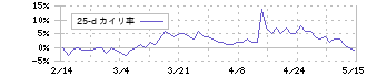 アークランズ(9842)の乖離率(25日)