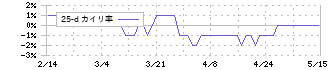 ベリテ(9904)の乖離率(25日)