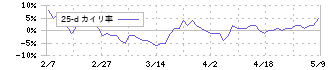 藤井産業(9906)の乖離率(25日)
