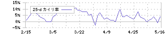 関西フードマーケット(9919)の乖離率(25日)