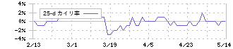 ハチバン(9950)の乖離率(25日)