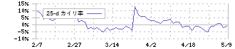 タキヒヨー(9982)の乖離率(25日)