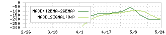Ｖｅｒｉｔａｓ　Ｉｎ　Ｓｉｌｉｃｏ(130A)のMACD
