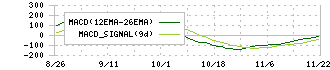 トライアルホールディングス(141A)のMACDチャート