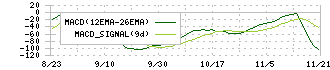 ジンジブ(142A)のMACD