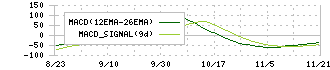 イシン(143A)のMACD