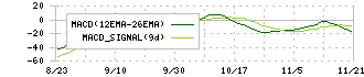 Ｌ　ｉｓ　Ｂ(145A)のMACD