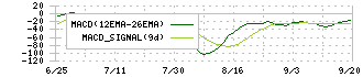 ソラコム(147A)のMACDチャート