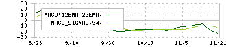 ＪＳＨ(150A)のMACDチャート