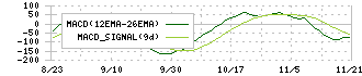 ダイブ(151A)のMACD