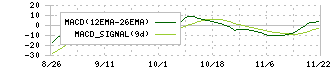 情報戦略テクノロジー(155A)のMACDチャート