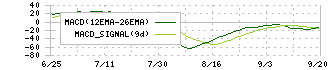 マテリアルグループ(156A)のMACDチャート