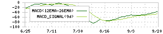 グリーンモンスター(157A)のMACDチャート